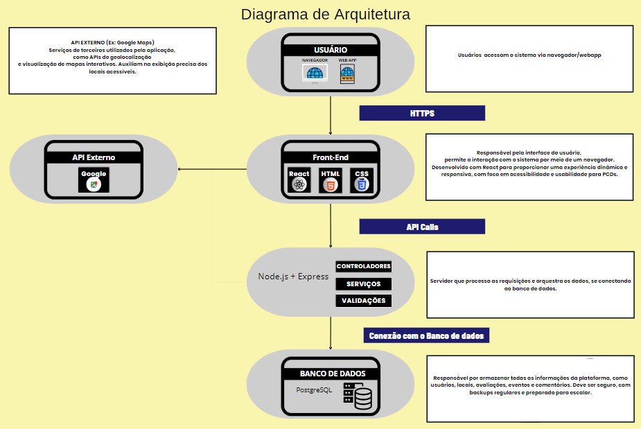 Diagrama de Arquitetura