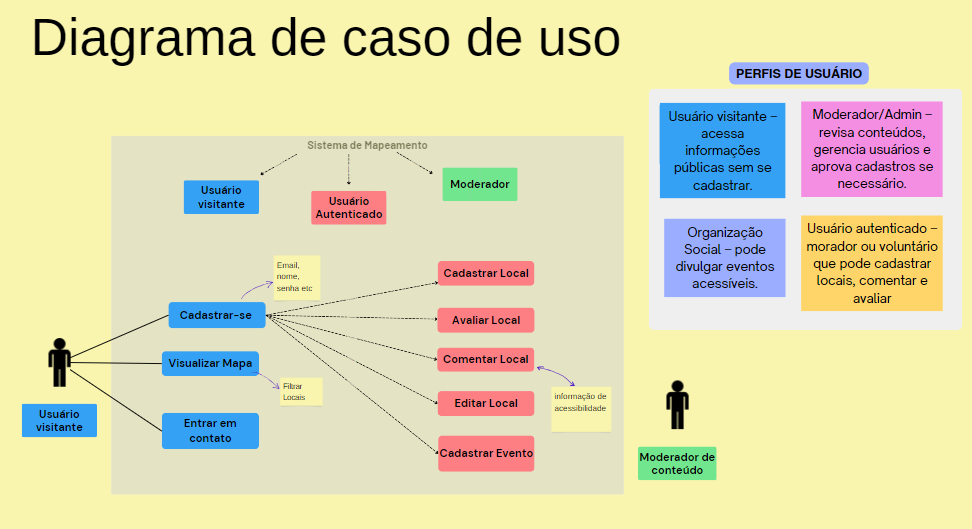 Mapa de História de Usuários